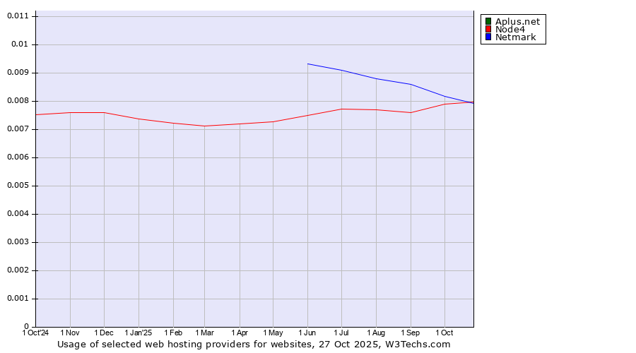 Historical trends in the usage of Netmark vs. Node4 vs. Aplus.net