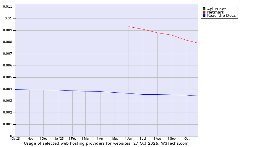 Historical trends in the usage of Netmark vs. Aplus.net vs. Read the Docs