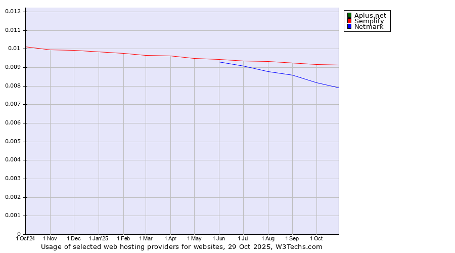 Historical trends in the usage of Semplify vs. Netmark vs. Aplus.net