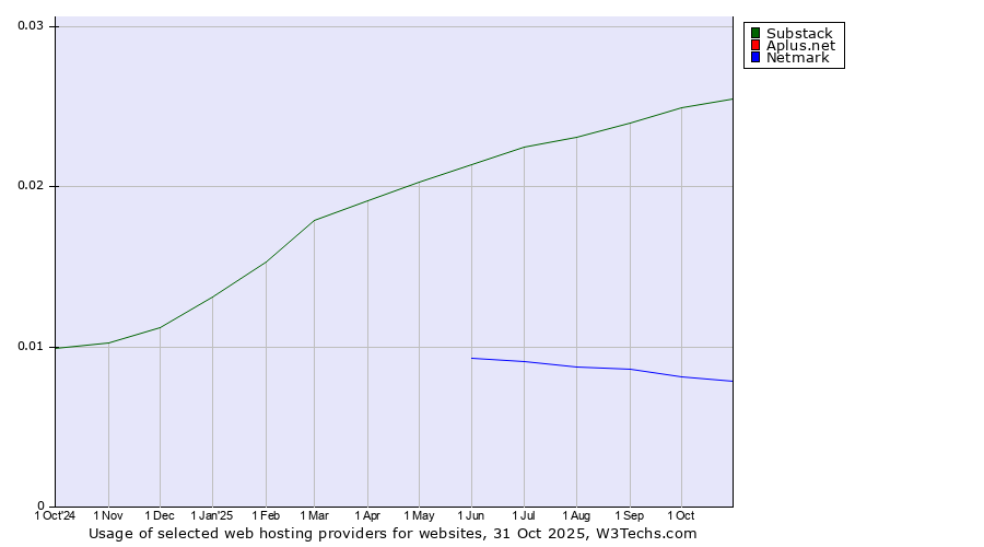 Historical trends in the usage of Substack vs. Netmark vs. Aplus.net