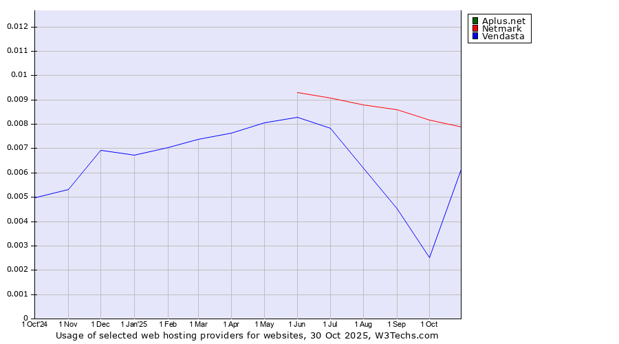 Historical trends in the usage of Netmark vs. Aplus.net vs. Vendasta