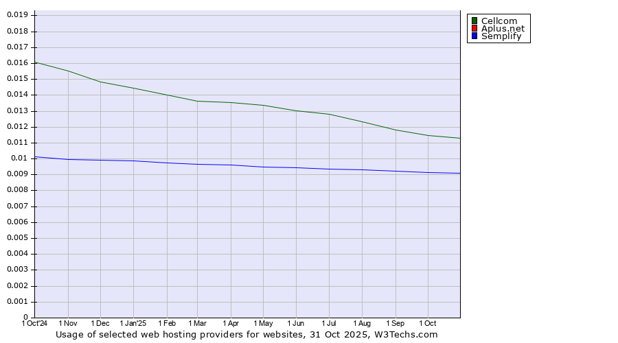 Historical trends in the usage of Cellcom vs. Semplify vs. Aplus.net