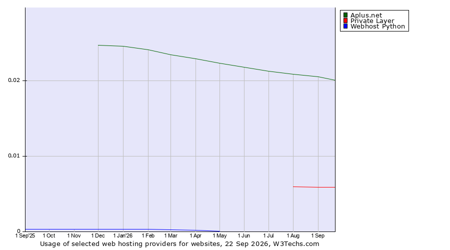 Historical trends in the usage of Aplus.net vs. Private Layer vs. Webhost Python