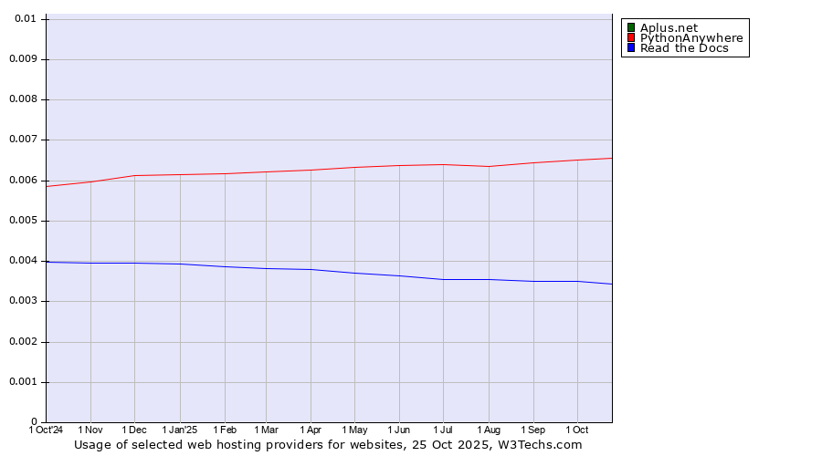 Historical trends in the usage of PythonAnywhere vs. Aplus.net vs. Read the Docs