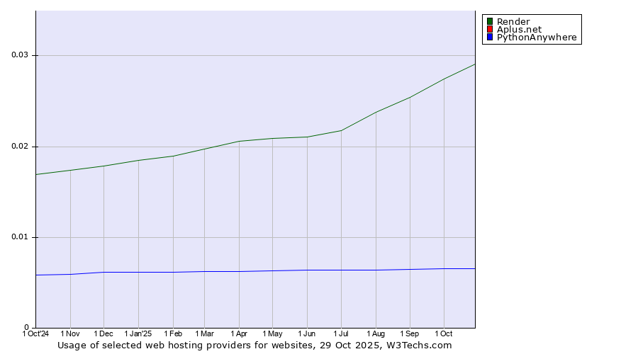 Historical trends in the usage of Render vs. PythonAnywhere vs. Aplus.net