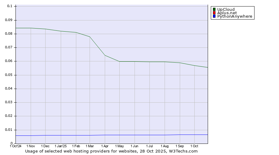 Historical trends in the usage of UpCloud vs. PythonAnywhere vs. Aplus.net