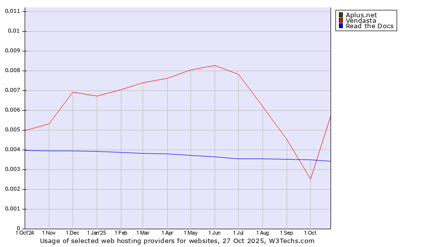 Historical trends in the usage of Aplus.net vs. Vendasta vs. Read the Docs