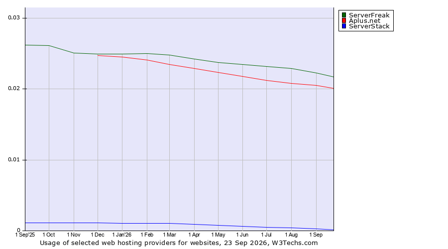 Historical trends in the usage of ServerFreak vs. Aplus.net vs. ServerStack