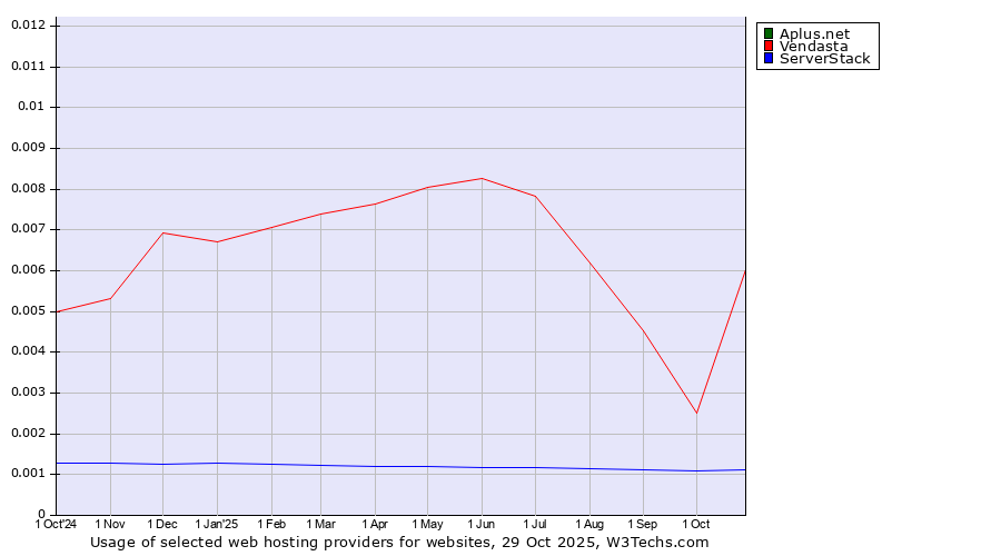Historical trends in the usage of Aplus.net vs. Vendasta vs. ServerStack