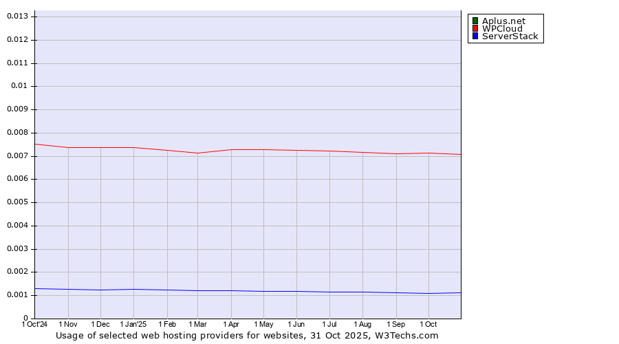 Historical trends in the usage of WPCloud vs. Aplus.net vs. ServerStack