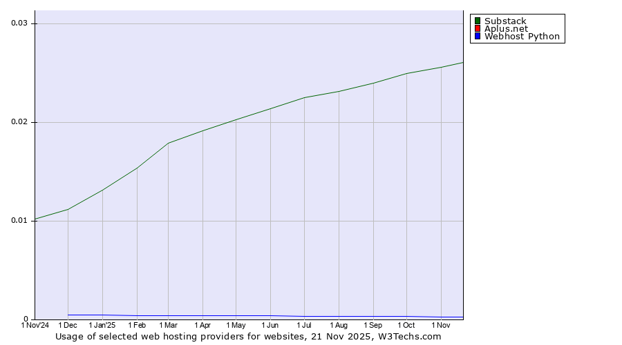 Historical trends in the usage of Substack vs. Aplus.net vs. Webhost Python