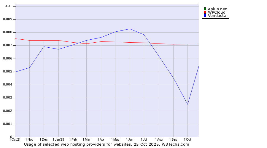 Historical trends in the usage of WPCloud vs. Aplus.net vs. Vendasta