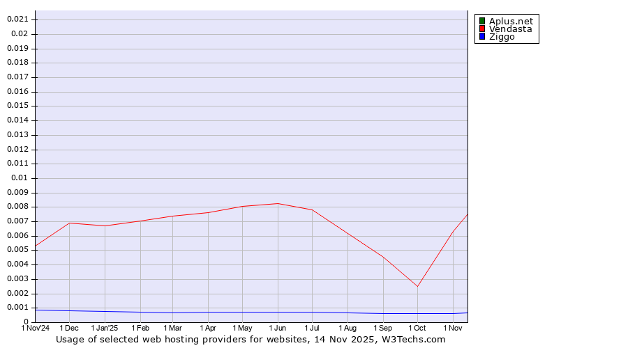 Historical trends in the usage of Aplus.net vs. Vendasta vs. Ziggo