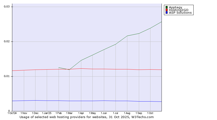Historical trends in the usage of Apptegy vs. Hosting2GO vs. ASP Solutions