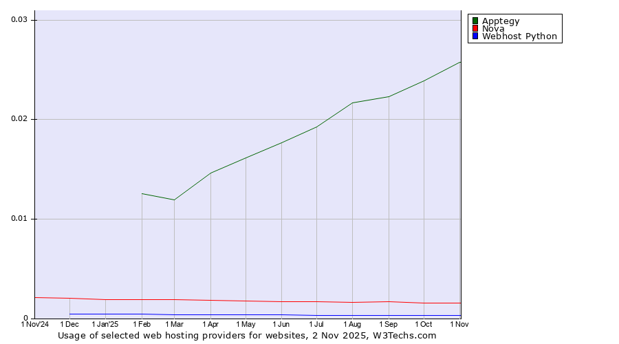 Historical trends in the usage of Apptegy vs. Nova vs. Webhost Python