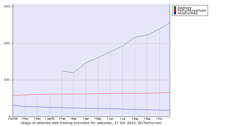 Historical trends in the usage of Apptegy vs. PythonAnywhere vs. HostForWeb