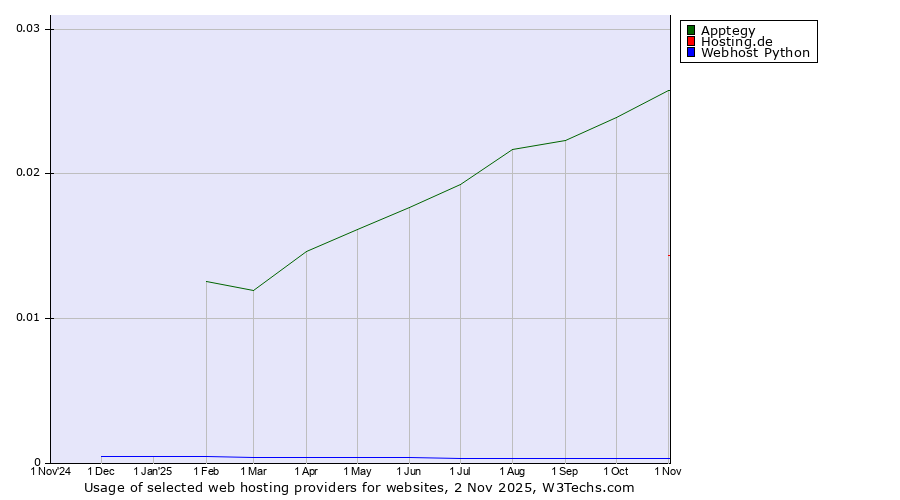 Historical trends in the usage of Apptegy vs. Hosting.de vs. Webhost Python