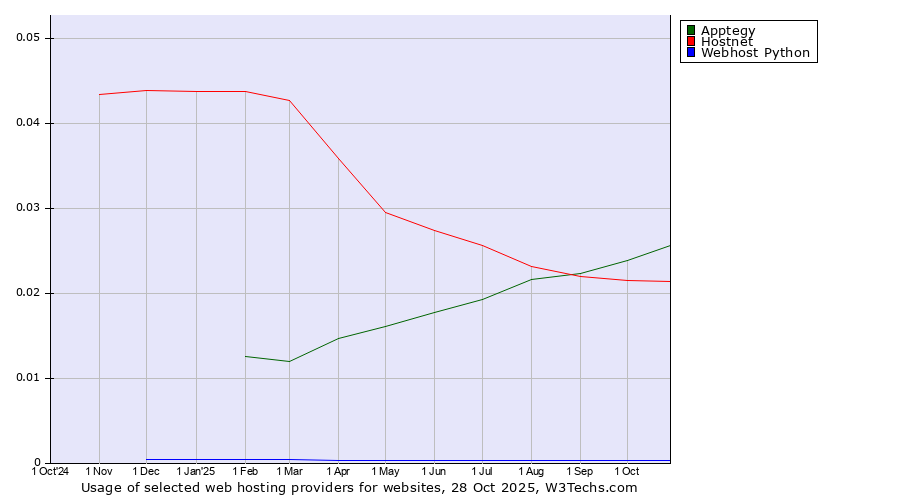 Historical trends in the usage of Apptegy vs. Hostnet vs. Webhost Python