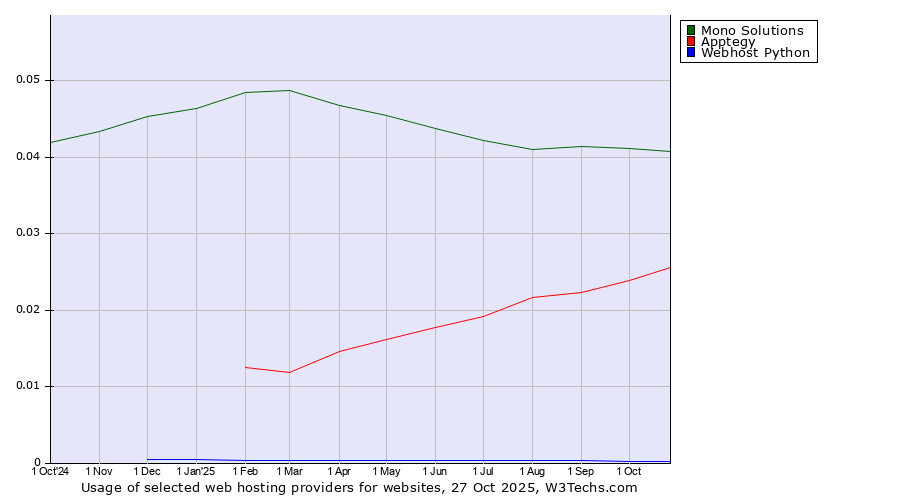 Historical trends in the usage of Mono Solutions vs. Apptegy vs. Webhost Python