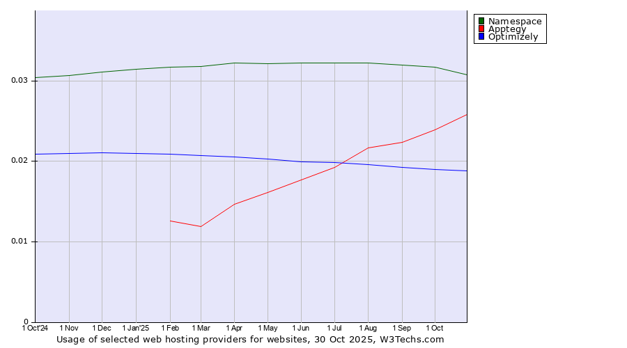 Historical trends in the usage of Namespace vs. Apptegy vs. Optimizely
