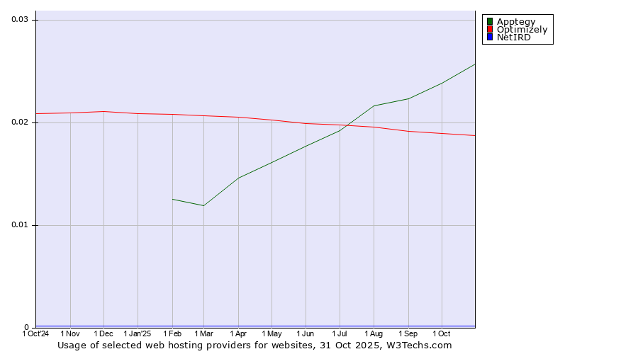 Historical trends in the usage of Apptegy vs. Optimizely vs. NetIRD
