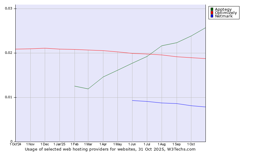 Historical trends in the usage of Apptegy vs. Optimizely vs. Netmark