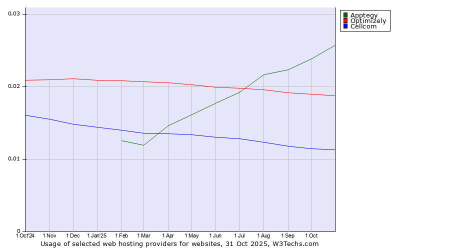 Historical trends in the usage of Apptegy vs. Optimizely vs. Cellcom