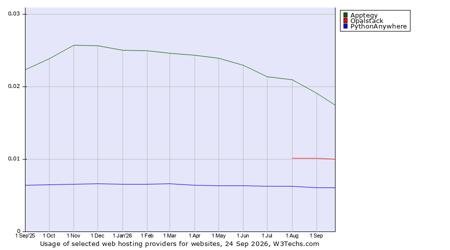 Historical trends in the usage of Apptegy vs. Opalstack vs. PythonAnywhere