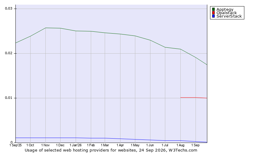 Historical trends in the usage of Apptegy vs. Opalstack vs. ServerStack
