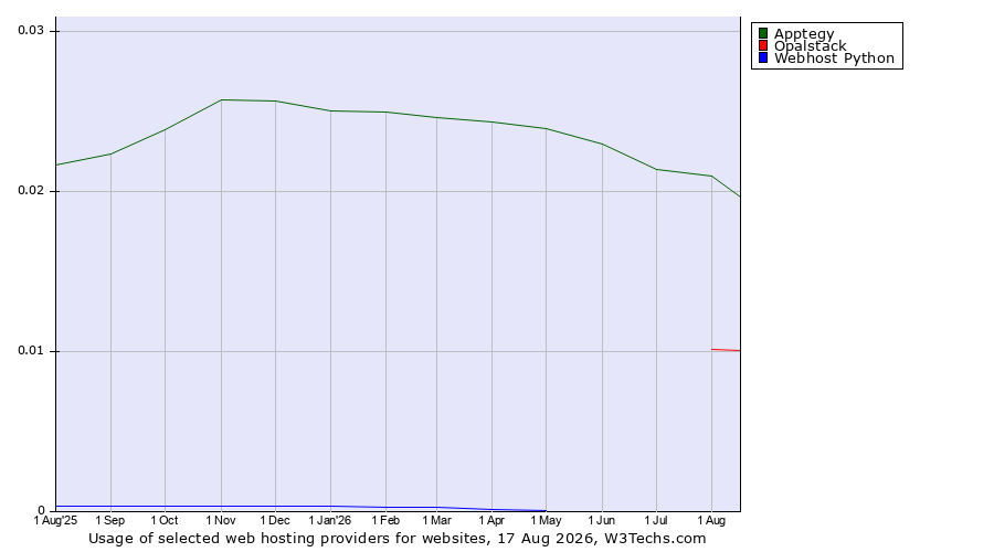 Historical trends in the usage of Apptegy vs. Opalstack vs. Webhost Python