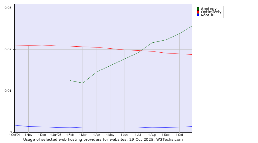 Historical trends in the usage of Apptegy vs. Optimizely vs. Root.lu
