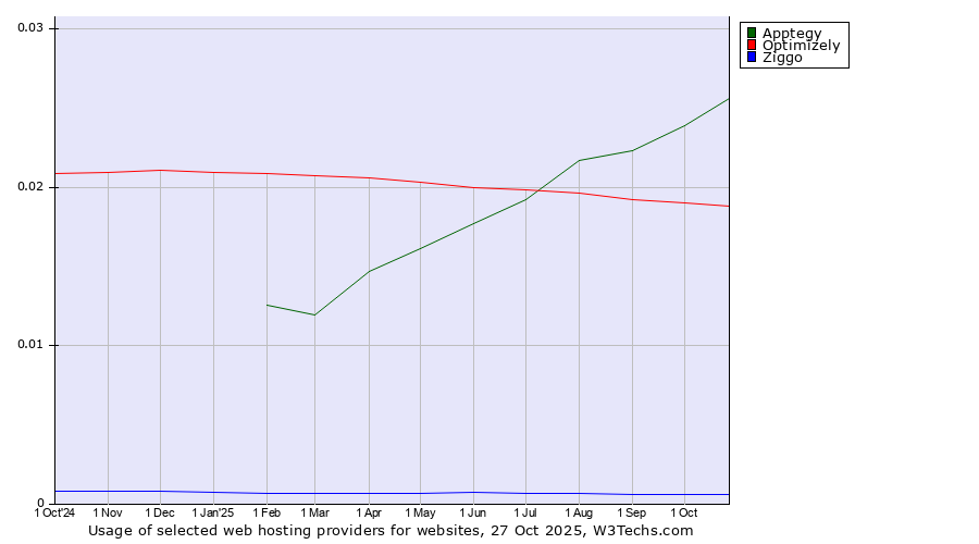 Historical trends in the usage of Apptegy vs. Optimizely vs. Ziggo