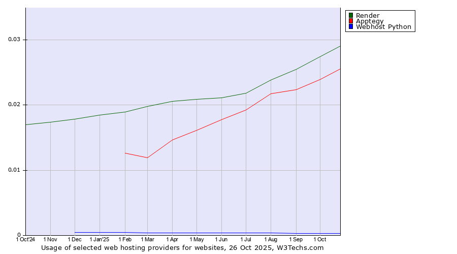 Historical trends in the usage of Render vs. Apptegy vs. Webhost Python