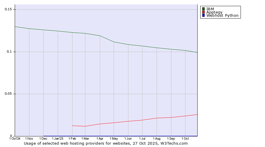 Historical trends in the usage of IBM vs. Apptegy vs. Webhost Python
