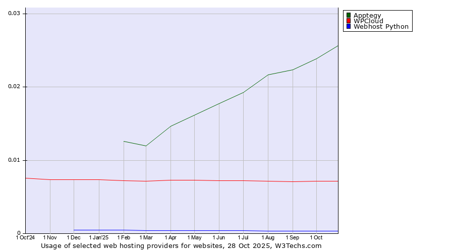 Historical trends in the usage of Apptegy vs. WPCloud vs. Webhost Python