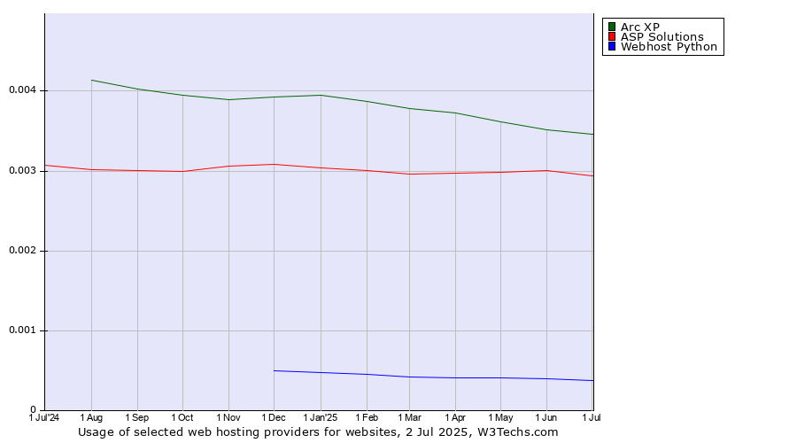 Historical trends in the usage of Arc XP vs. ASP Solutions vs. Webhost Python