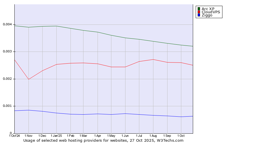 Historical trends in the usage of Arc XP vs. CloudVPS vs. Ziggo
