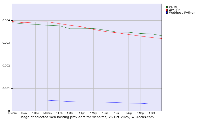 Historical trends in the usage of CHML vs. Arc XP vs. Webhost Python