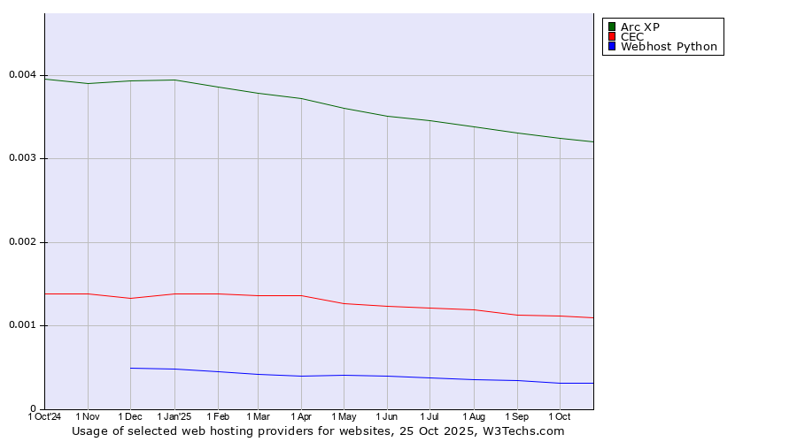 Historical trends in the usage of Arc XP vs. CEC vs. Webhost Python