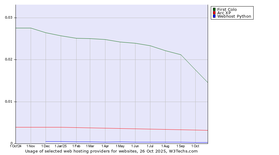 Historical trends in the usage of First Colo vs. Arc XP vs. Webhost Python