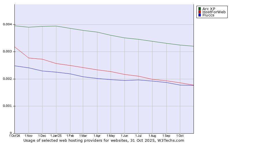 Historical trends in the usage of Arc XP vs. HostForWeb vs. Fluccs