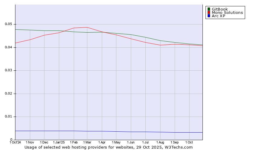 Historical trends in the usage of GitBook vs. Mono Solutions vs. Arc XP