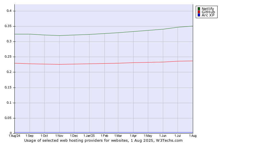 Historical trends in the usage of Netlify vs. GitHub vs. Arc XP