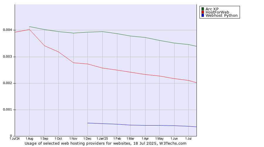Historical trends in the usage of Arc XP vs. HostForWeb vs. Webhost Python