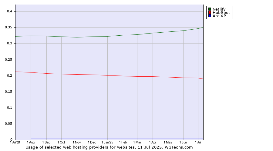 Historical trends in the usage of Netlify vs. HubSpot vs. Arc XP