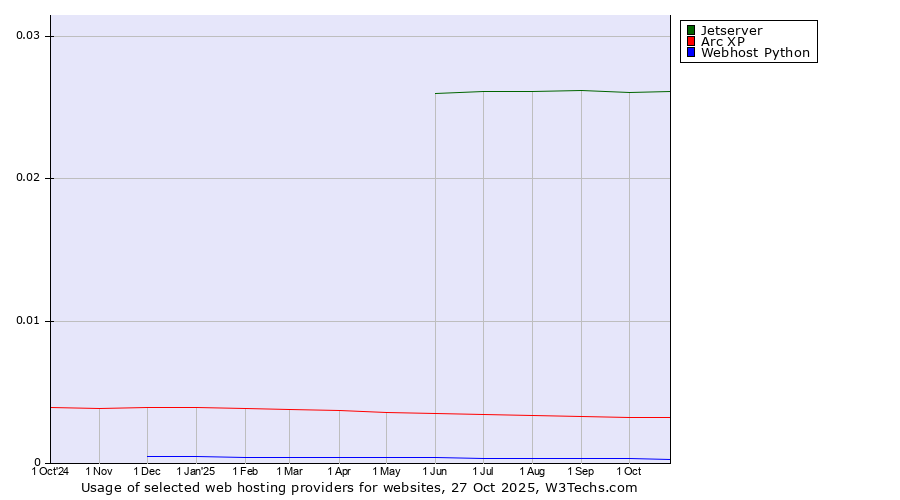 Historical trends in the usage of Jetserver vs. Arc XP vs. Webhost Python