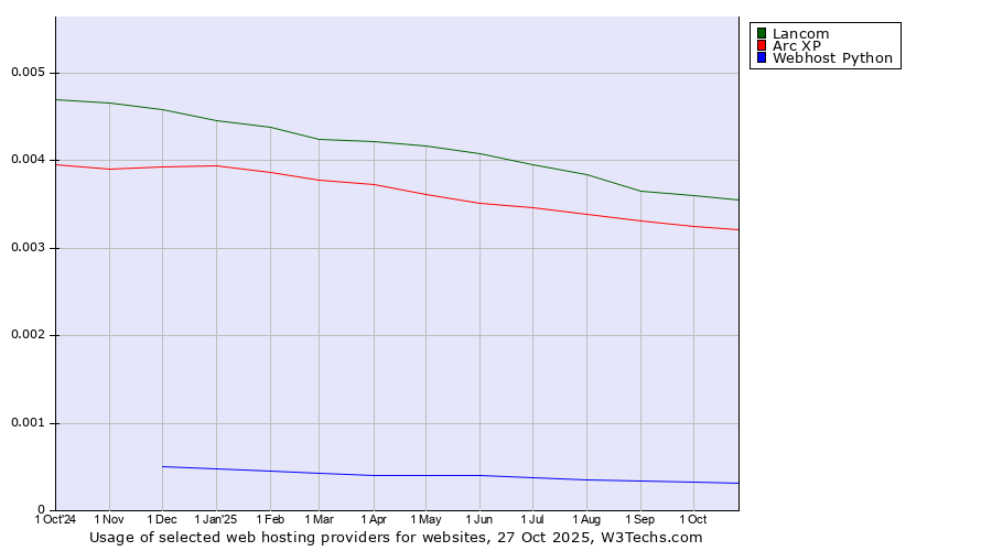 Historical trends in the usage of Lancom vs. Arc XP vs. Webhost Python