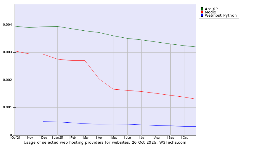 Historical trends in the usage of Arc XP vs. Modix vs. Webhost Python