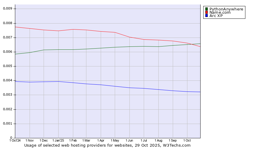 Historical trends in the usage of PythonAnywhere vs. Name.com vs. Arc XP