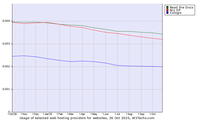 Historical trends in the usage of Read the Docs vs. Arc XP vs. Cologix